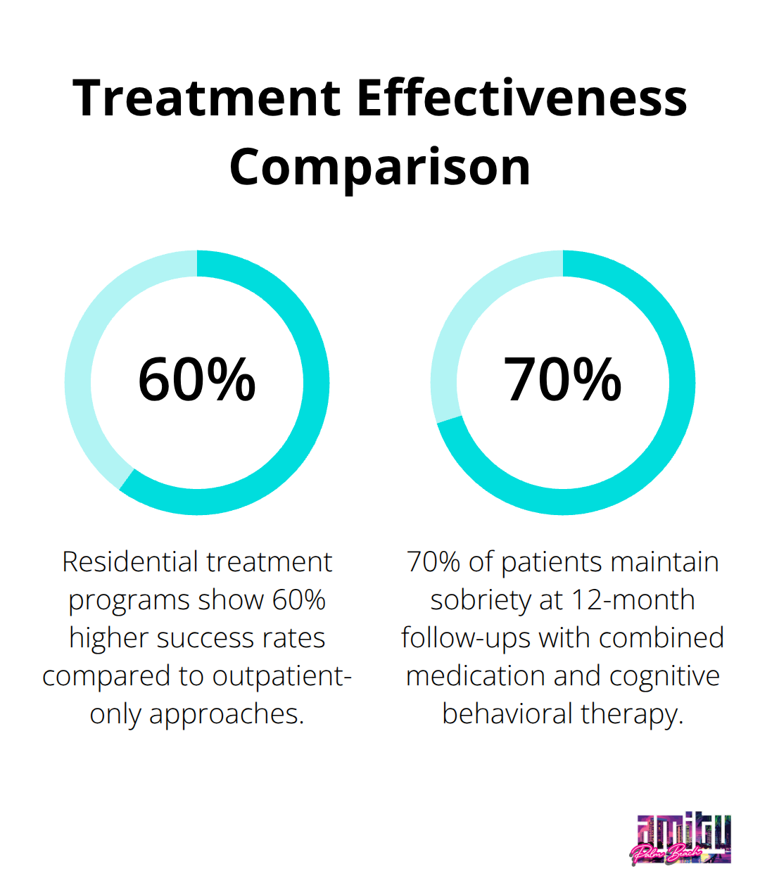 Chart comparing the effectiveness of residential treatment and medication-assisted treatment for addiction recovery - addiction and recovery articles