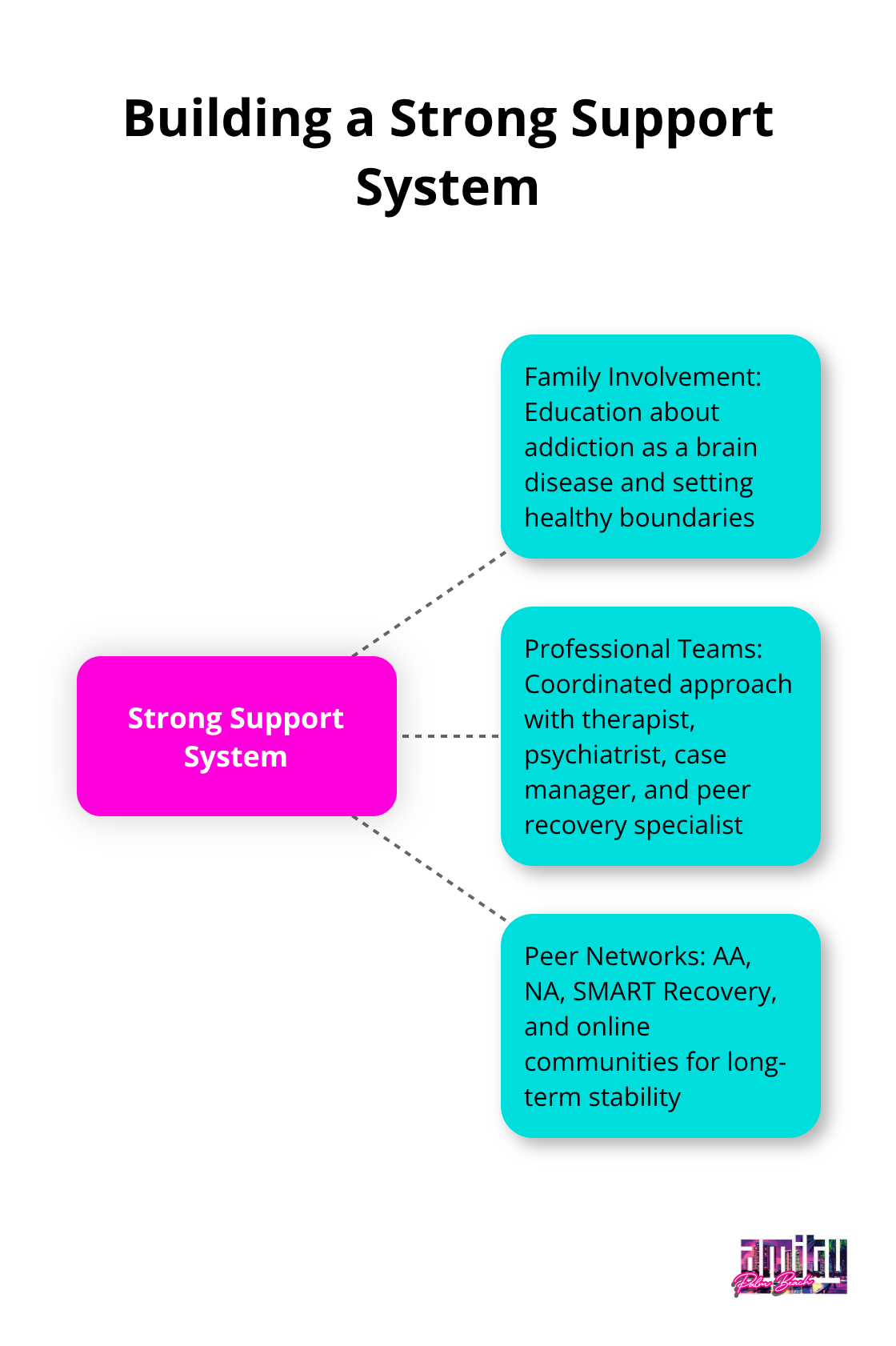 Hub and spoke chart illustrating the key components of a strong support system for addiction recovery