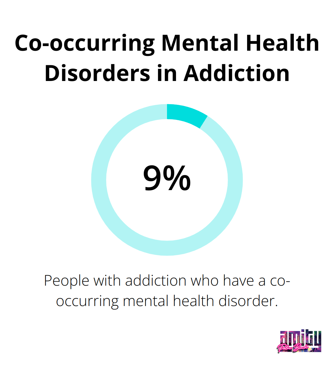 Percentage chart showing 9.2% of people with addiction have a co-occurring mental health disorder