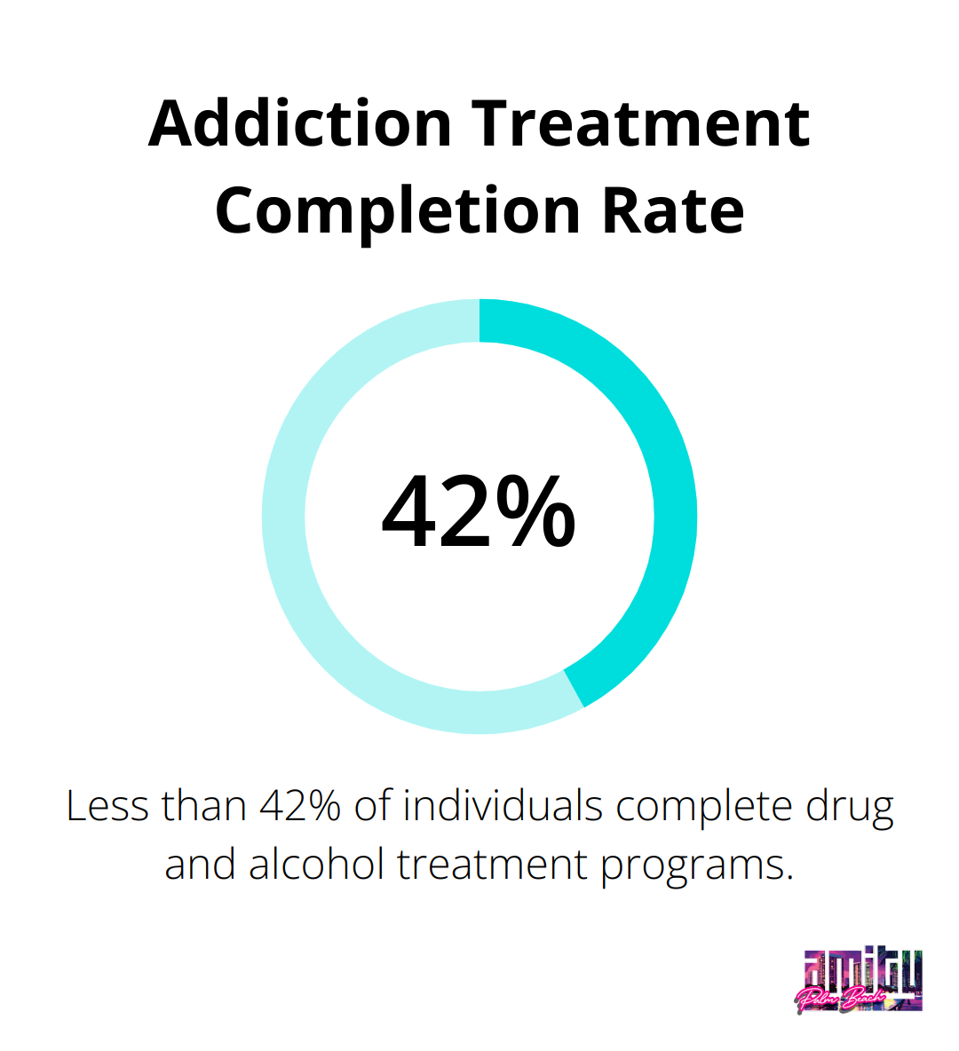 Chart showing less than 42% of individuals complete drug and alcohol treatment programs