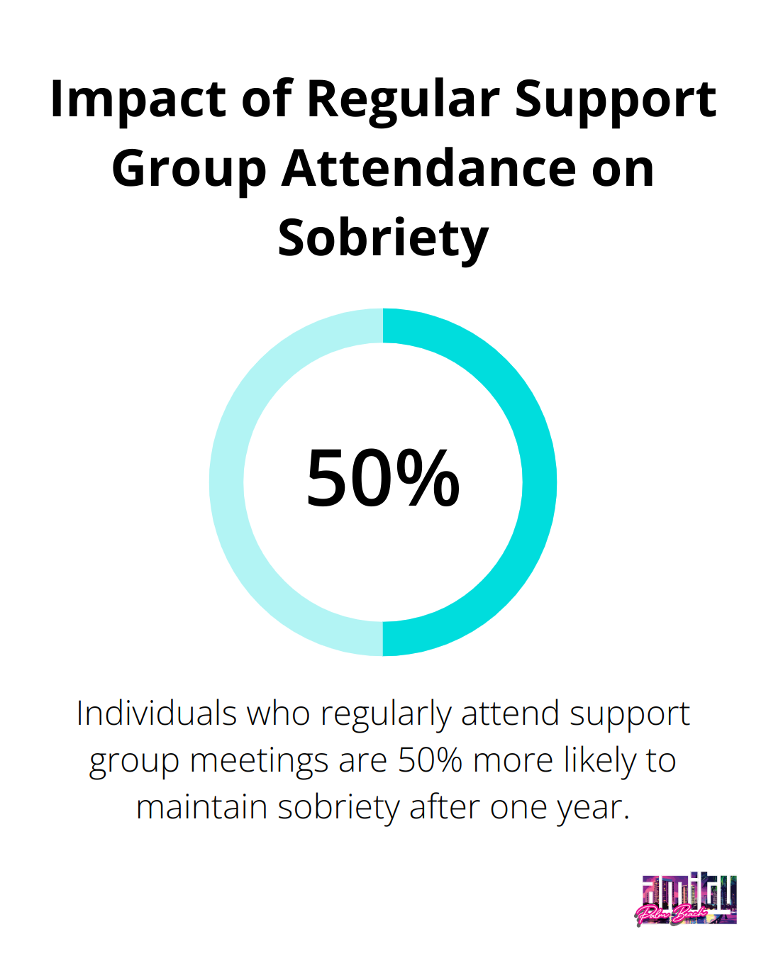 Chart showing individuals who regularly attend support group meetings are 50% more likely to maintain sobriety after one year - addiction recovery Palm Beach County