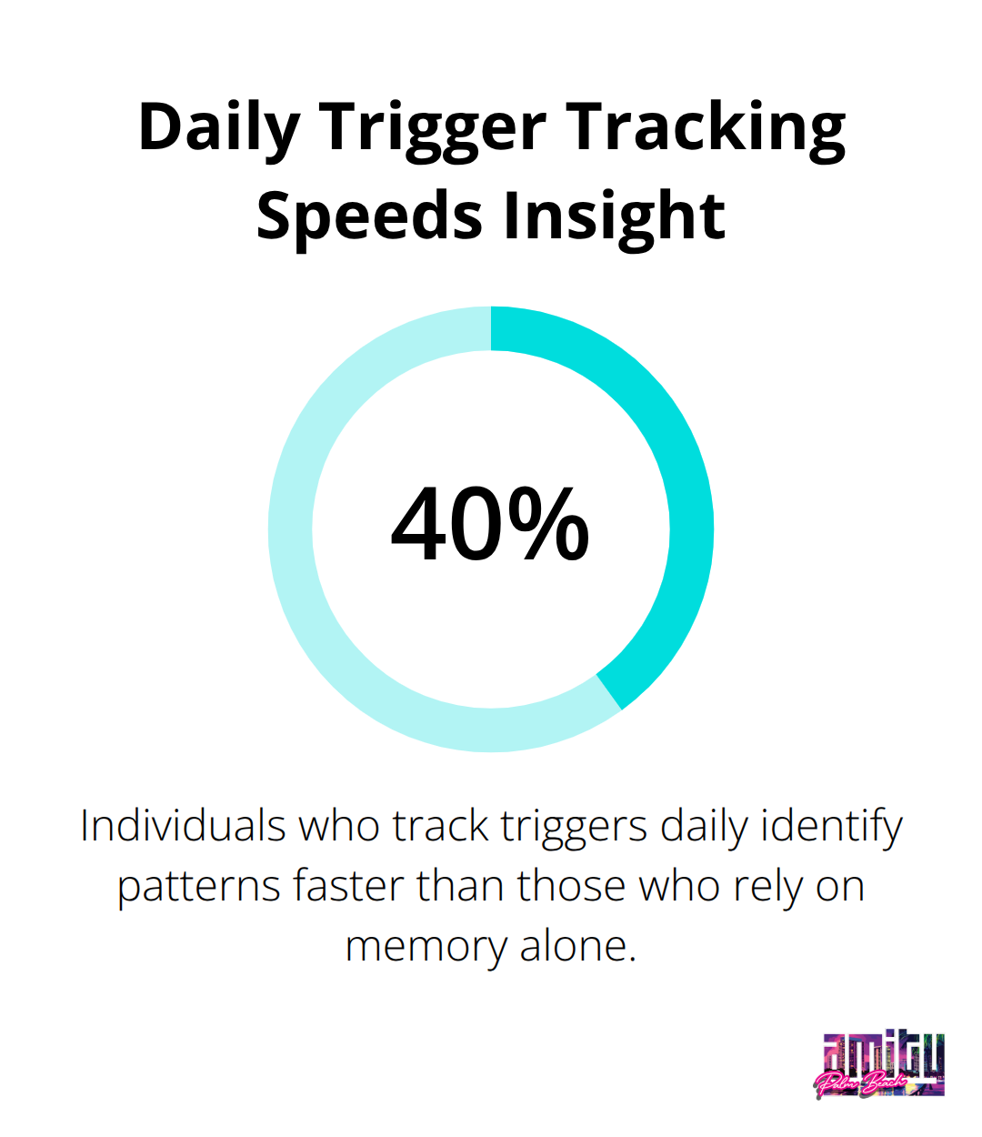 Statistic showing that daily trigger tracking identifies patterns 40% faster - addiction recovery journal template