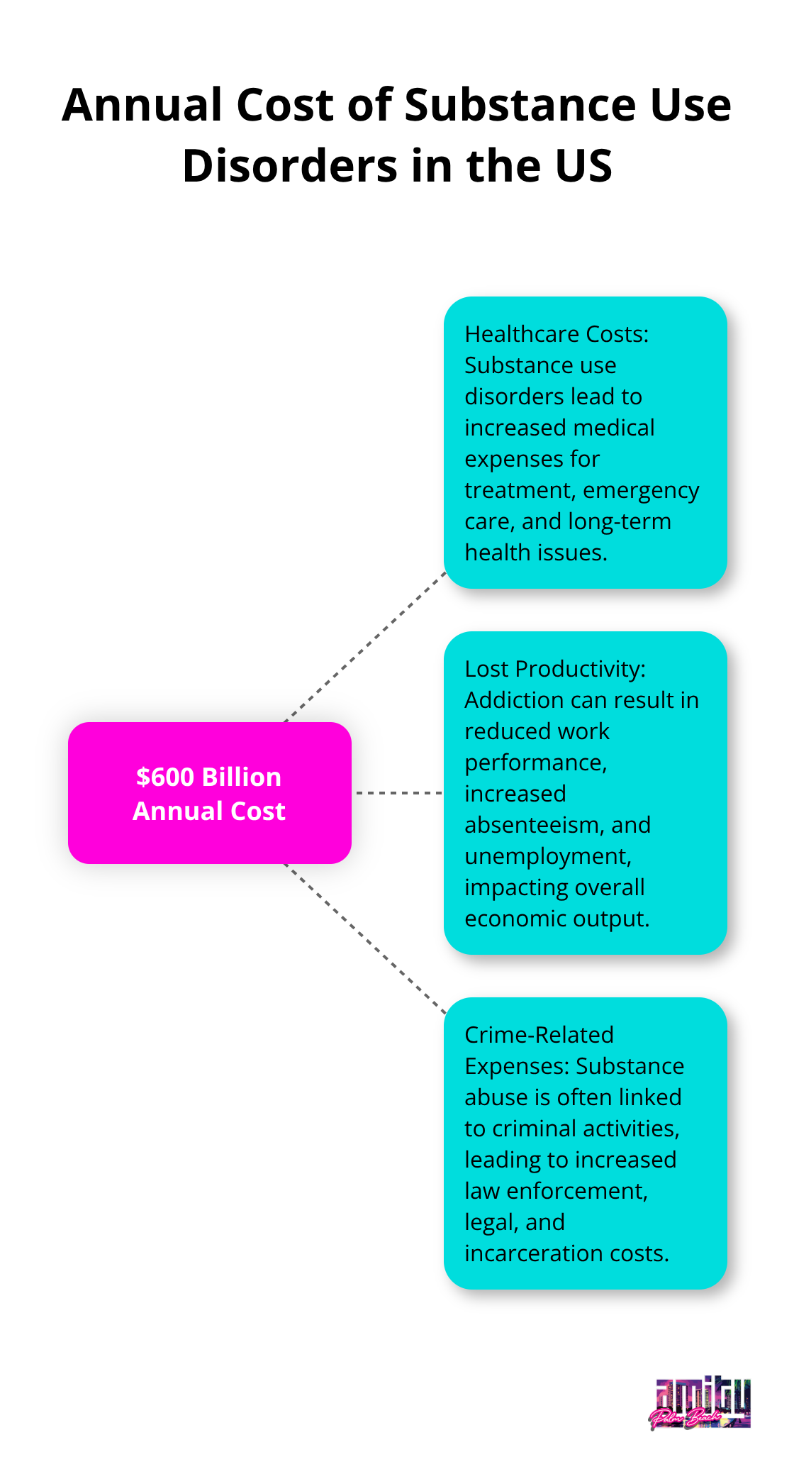 Hub and spoke chart showing the $600 billion annual cost of substance use disorders in the US, broken down into healthcare costs, lost productivity, and crime. - addiction resources