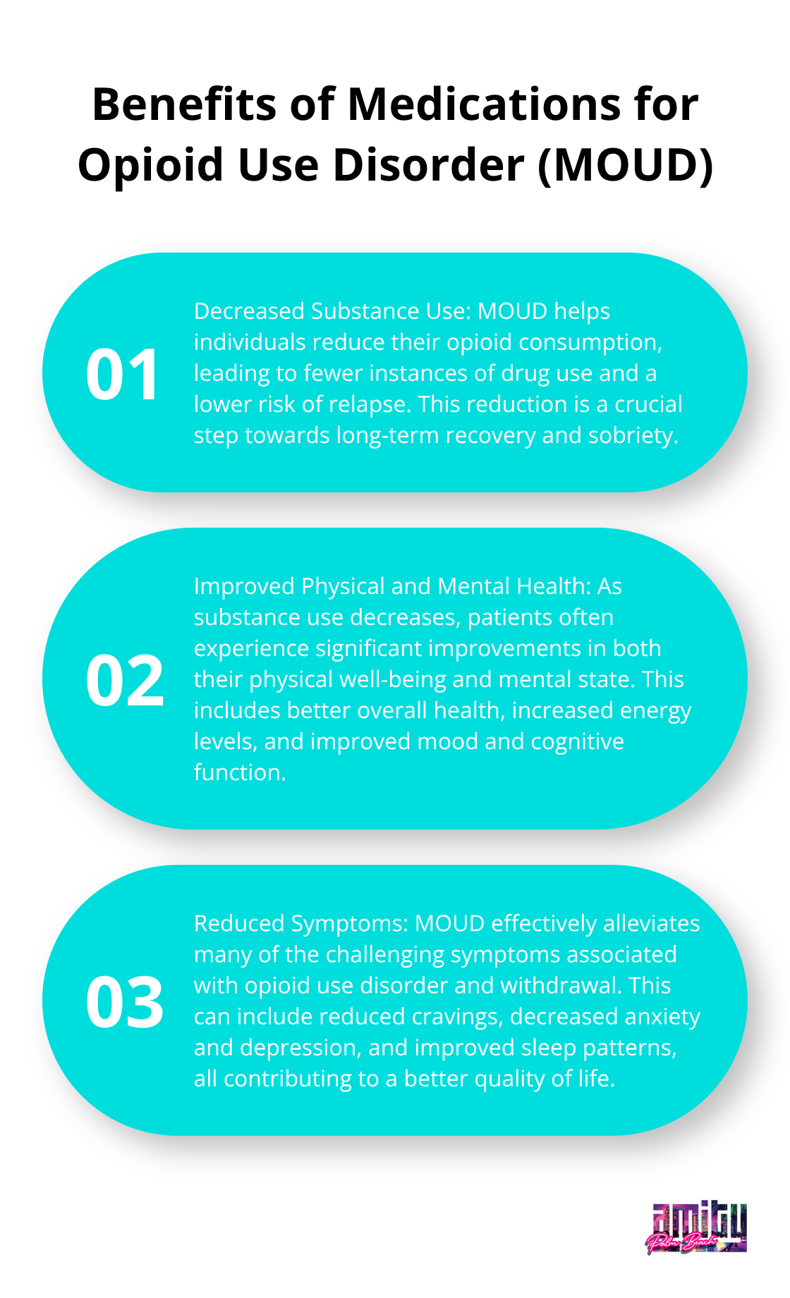 Ordered list chart showing three key benefits of Medications for Opioid Use Disorder (MOUD) after 6 months: decreased substance use, improved physical and mental health, and reduced symptoms.