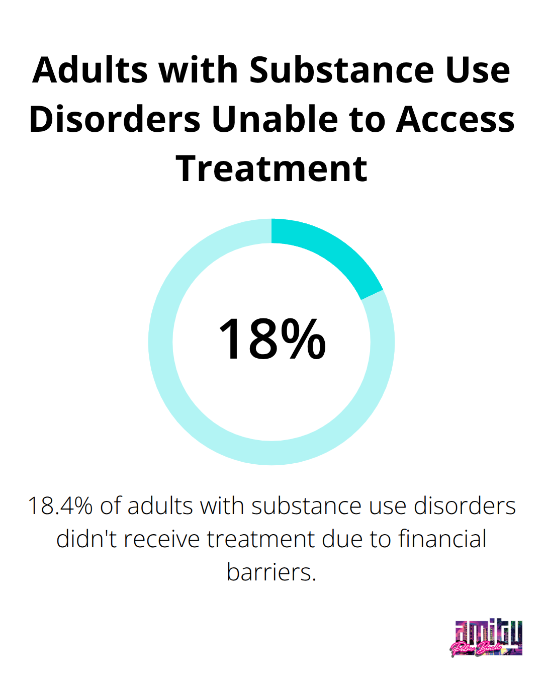 Percentage chart showing that 18.4% of adults with substance use disorders didn't receive treatment due to lack of health care coverage or inability to afford the cost. - addiction resources
