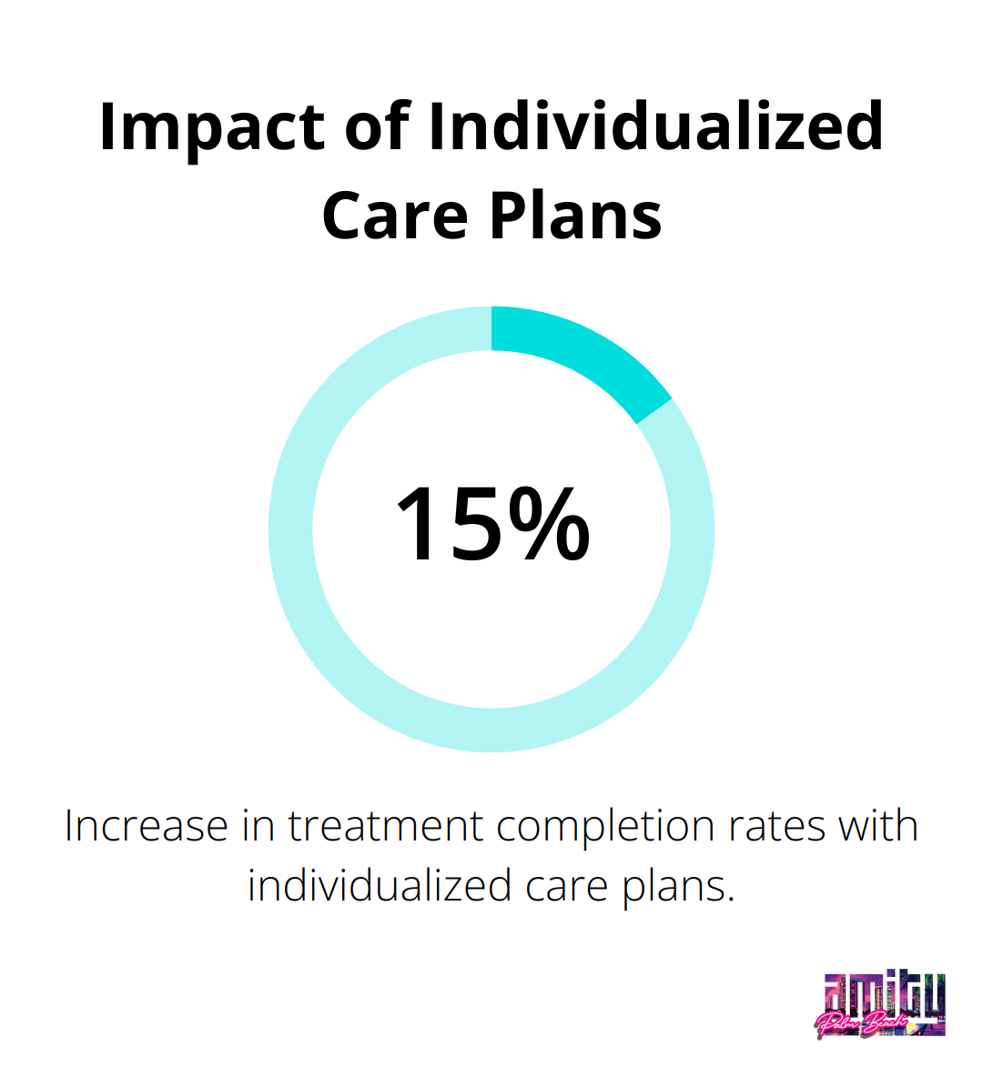 Chart showing 15% increase in treatment completion rates with individualized care plans