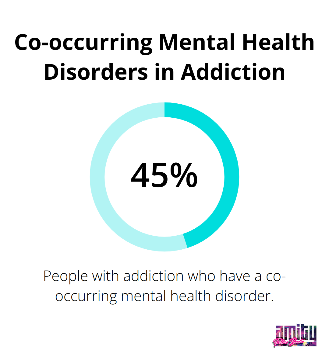 Chart showing 45% of people with addiction have a co-occurring mental health disorder - addiction specialist Delray Beach