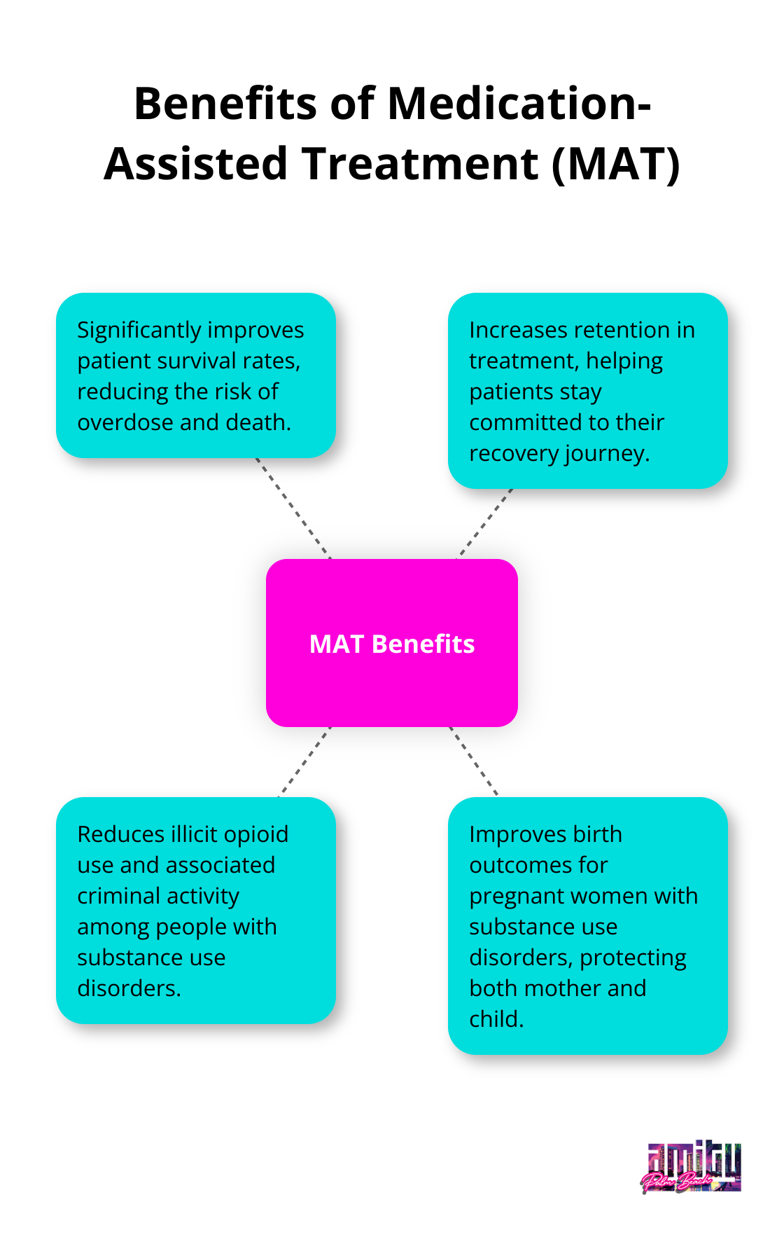 A hub and spoke chart illustrating the benefits of Medication-Assisted Treatment (MAT) for addiction, including improved patient survival rates, increased retention in treatment, reduced illicit opioid use, and improved birth outcomes for pregnant women with substance use disorders. - addiction treatment