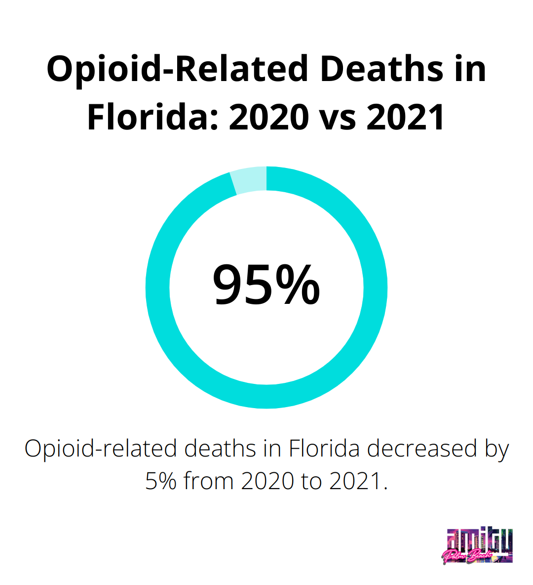 Chart showing a 5% decrease in opioid-related deaths in Florida from 2020 to 2021 - addiction treatment Palm Beach FL
