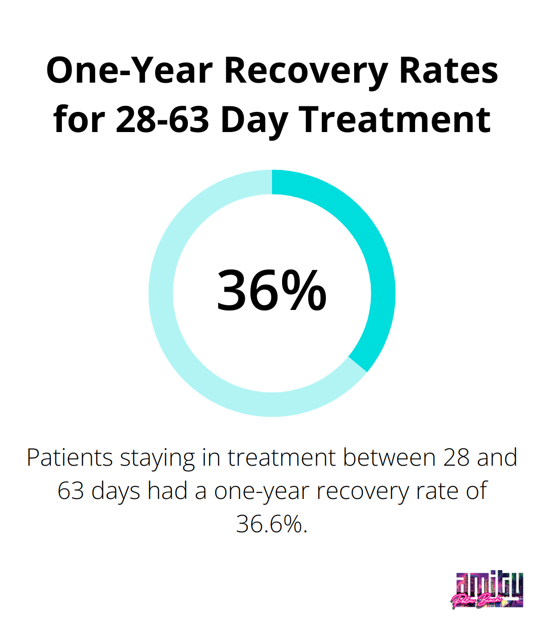 Chart showing 36.6% one-year recovery rate for patients staying in treatment between 28 and 63 days