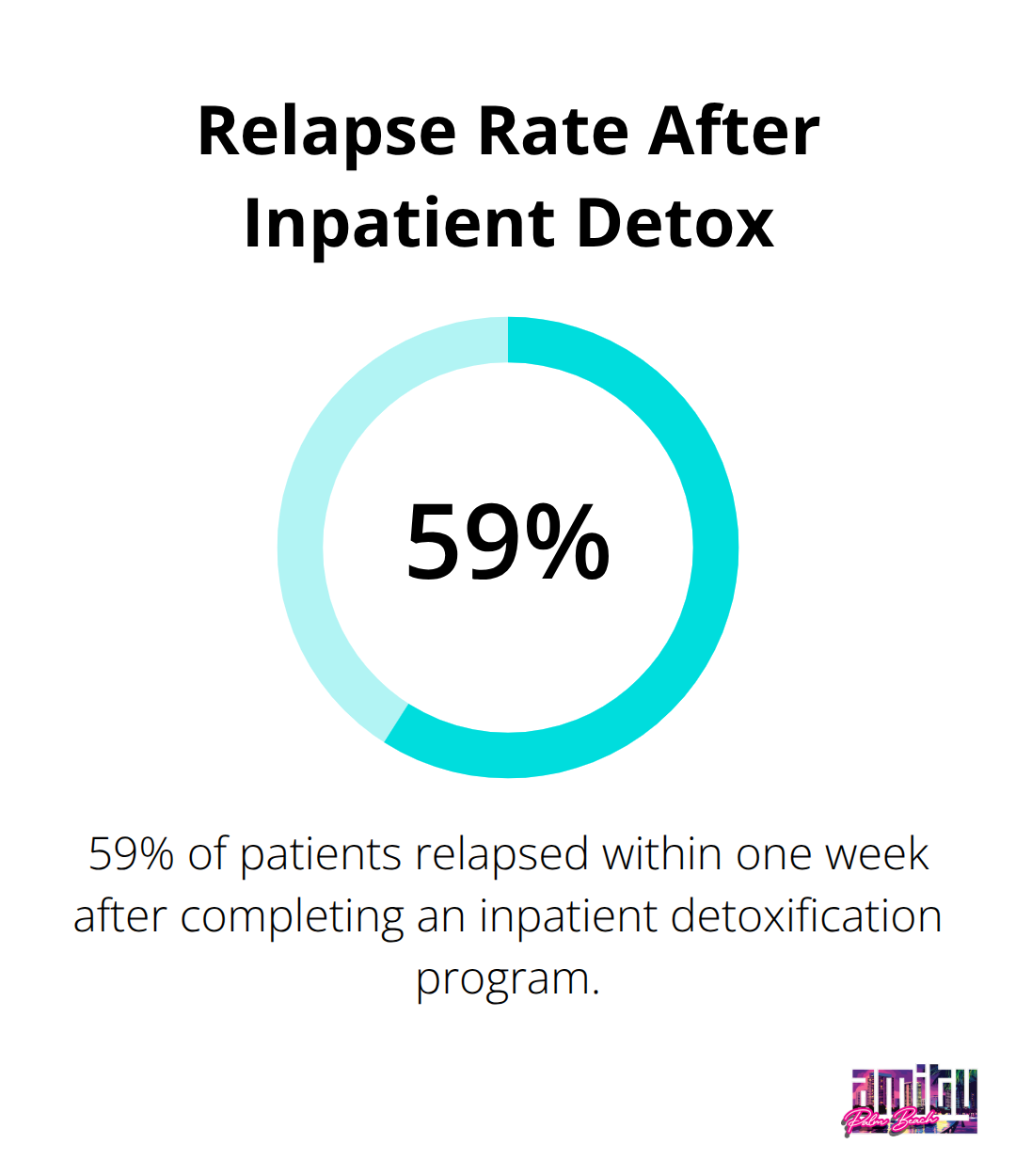 Percentage chart showing 59% of patients relapsed within one week after completing inpatient detoxification