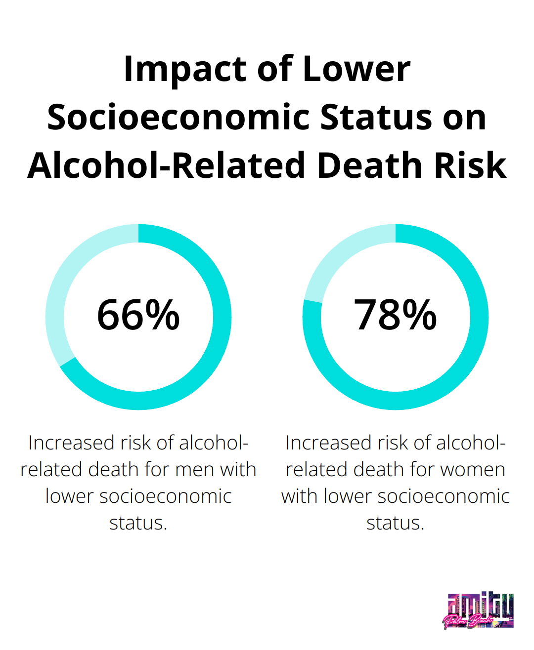 Chart showing the increased risk of alcohol-related death for lower socioeconomic status: 66% for men and 78% for women