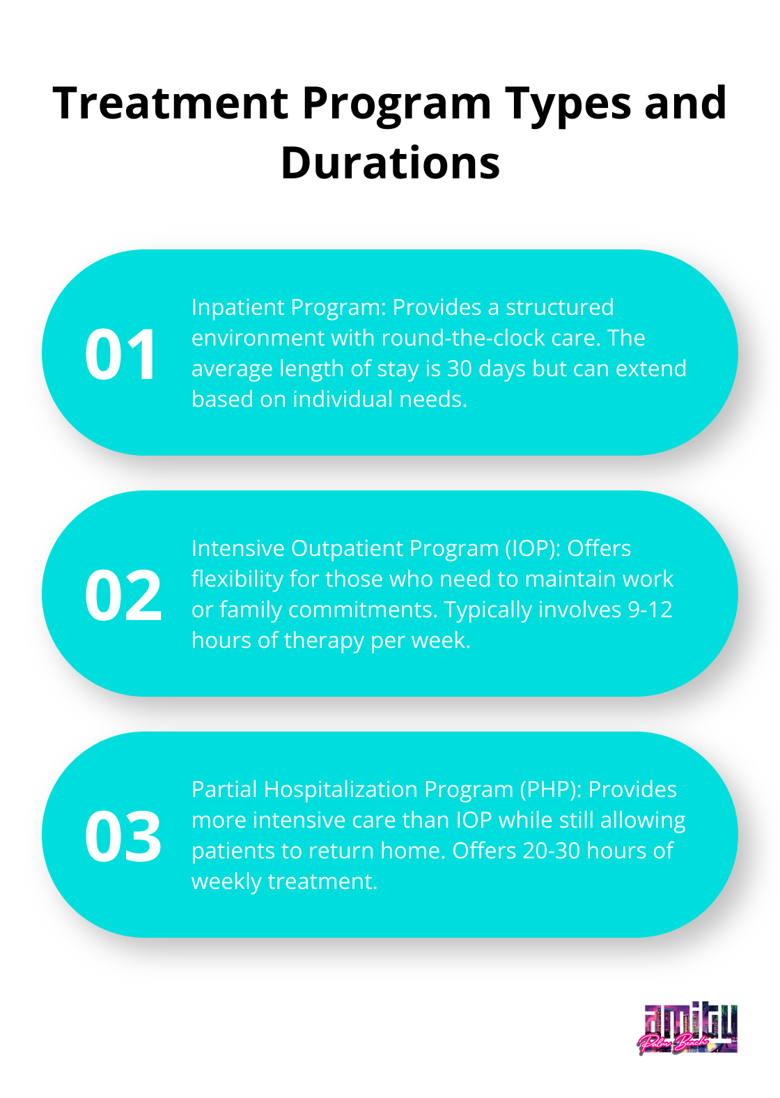 Chart displaying three types of treatment programs: Inpatient (30 days average), Intensive Outpatient Program (9-12 hours per week), and Partial Hospitalization Program (20-30 hours per week) - alcohol treatment Boca Raton