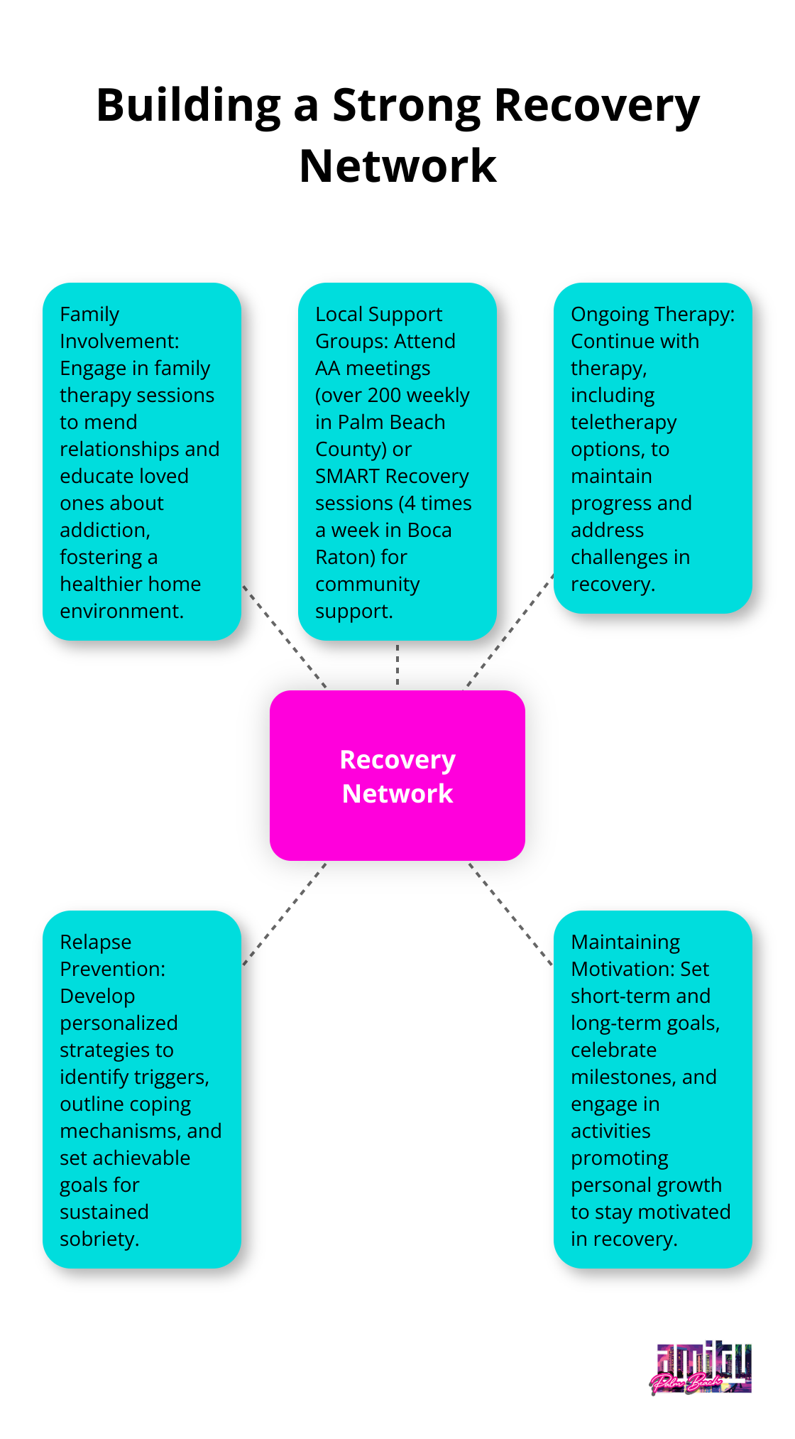 Hub and spoke chart illustrating components of a strong recovery network: Family Involvement, Local Support Groups, Ongoing Therapy, Relapse Prevention, and Maintaining Motivation - alcohol treatment Boca Raton