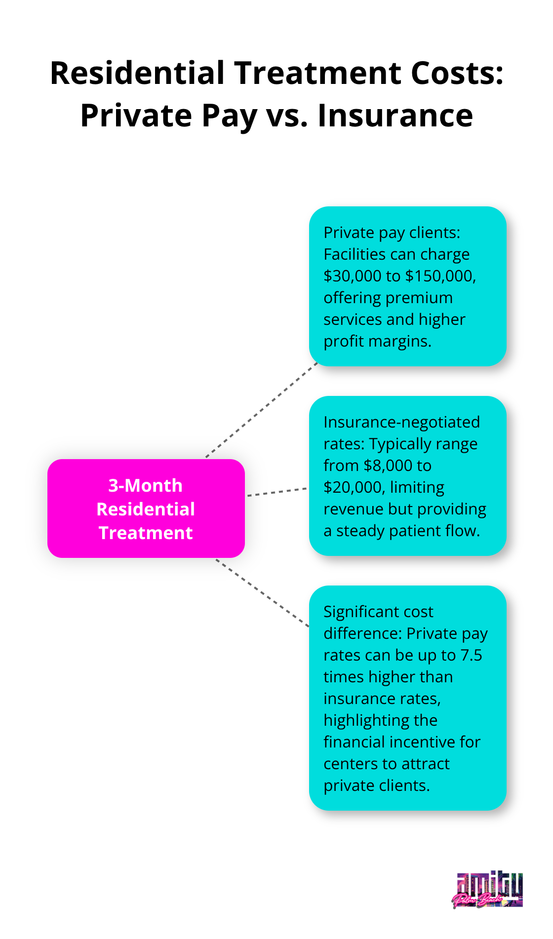 A hub and spoke chart comparing residential treatment costs for private pay clients ($30,000 to $150,000) versus insurance-negotiated rates ($8,000 to $20,000) for three-month stays. - are rehab centers profitable