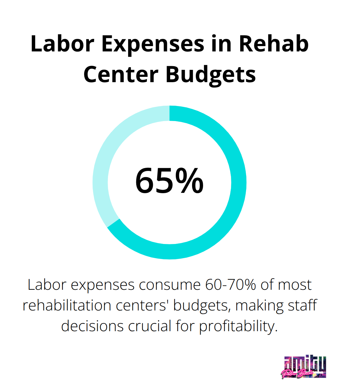 A percentage chart showing that labor expenses consume 60-70% of most rehabilitation centers' budgets.