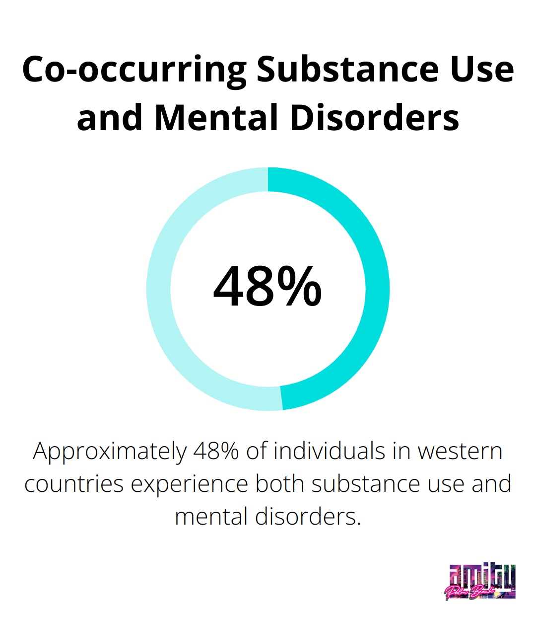 Pie chart showing 48% of individuals experience co-occurring substance use and mental disorders in western countries - behavioral health