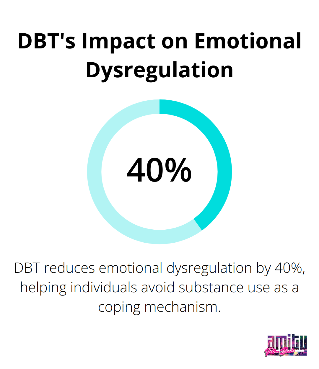 Pie chart showing DBT reduces emotional dysregulation by 40% - behavioral health