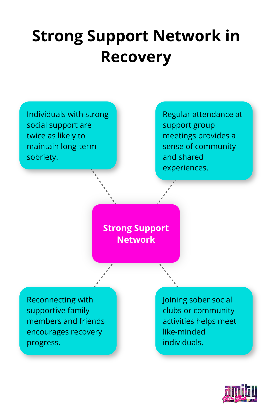 Hub and spoke chart showing the importance of a strong support network in maintaining long-term sobriety