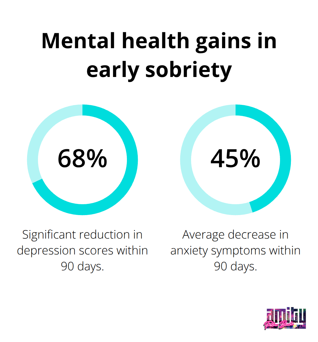 Percent improvements in depression and anxiety during early recovery - benefits of recovery from addiction