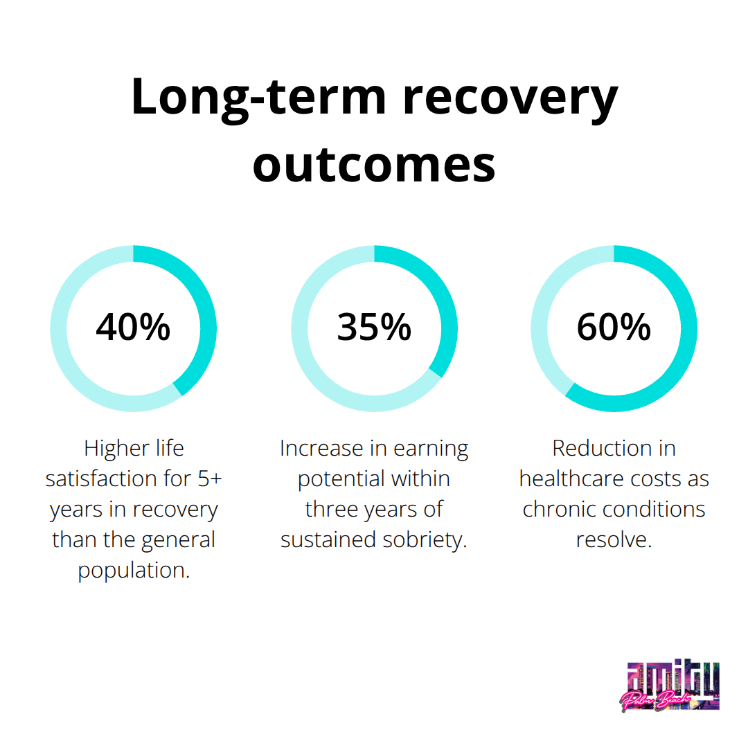 Percent gains in life satisfaction, earnings, and healthcare savings with sustained sobriety - benefits of recovery from addiction