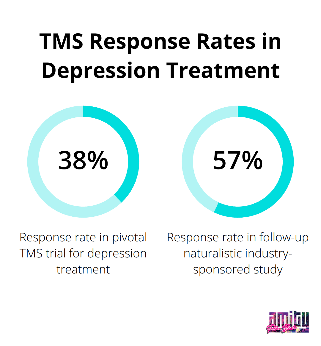 Chart showing TMS response rates: 38.1% in pivotal trial and 57.9% in follow-up study - best depression rehab centers