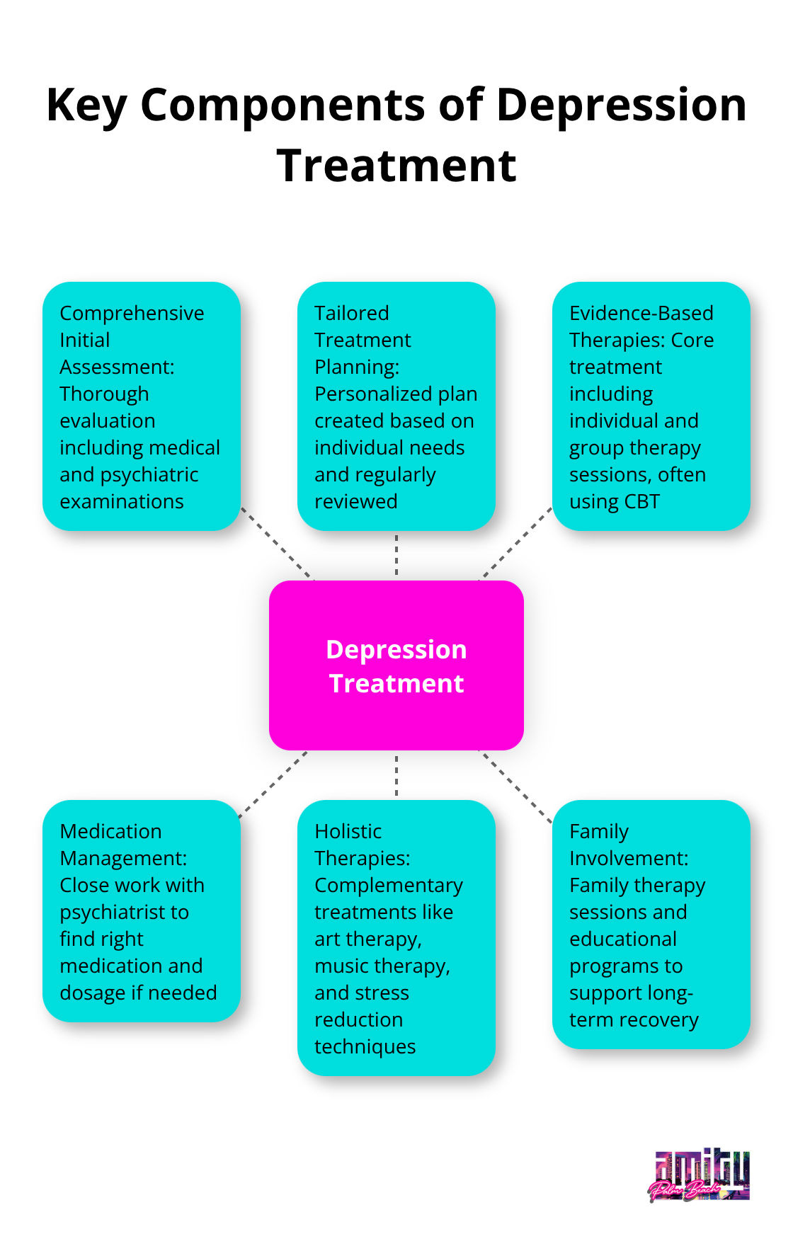 Hub and spoke chart showing six key components of depression treatment: Comprehensive Initial Assessment, Tailored Treatment Planning, Evidence-Based Therapies, Medication Management, Holistic Therapies, and Family Involvement