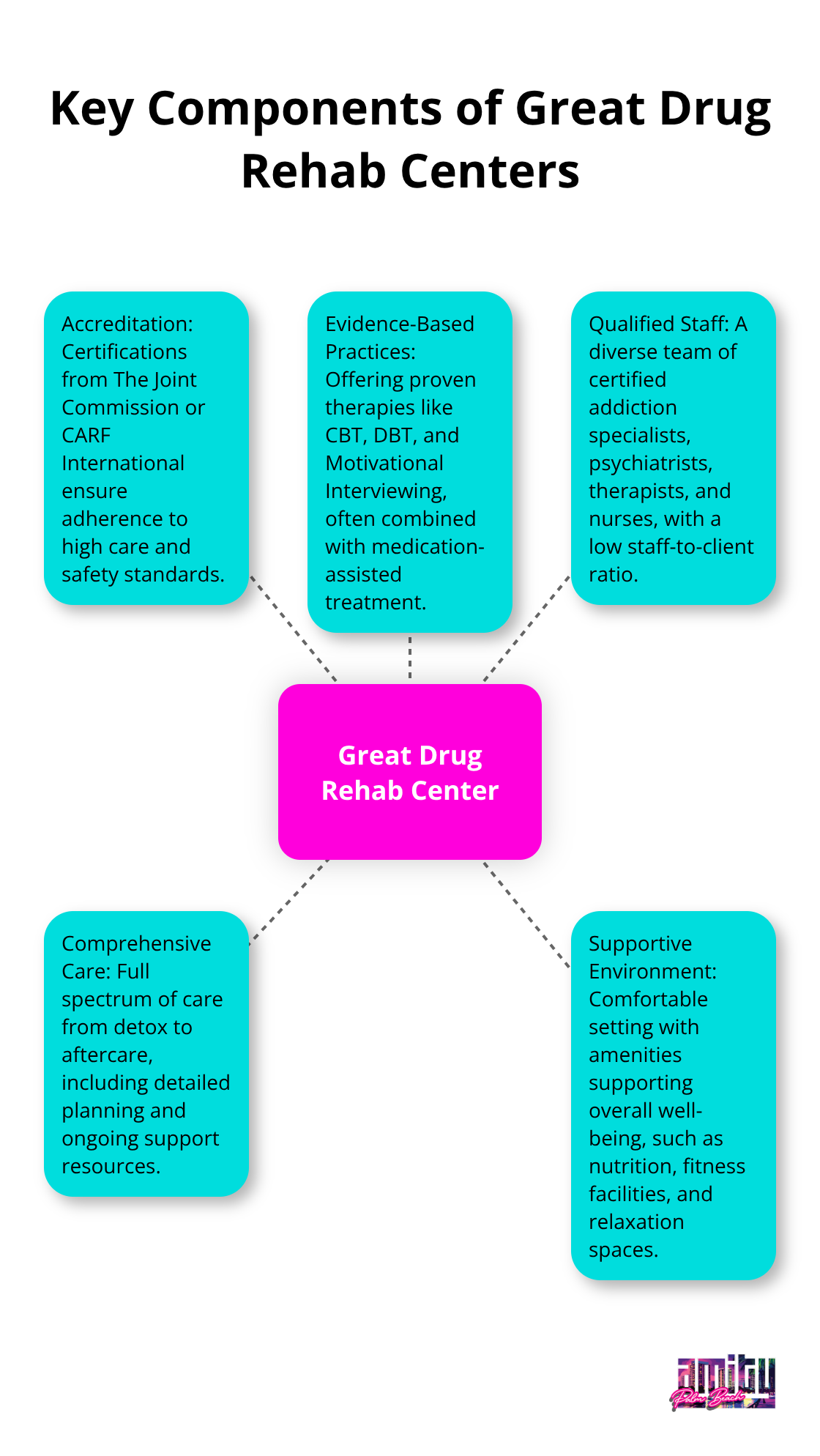 A hub and spoke diagram illustrating the five key components that make a great drug rehab center: Accreditation, Evidence-Based Practices, Qualified Staff, Comprehensive Care, and Supportive Environment. - best drug rehab centers in america