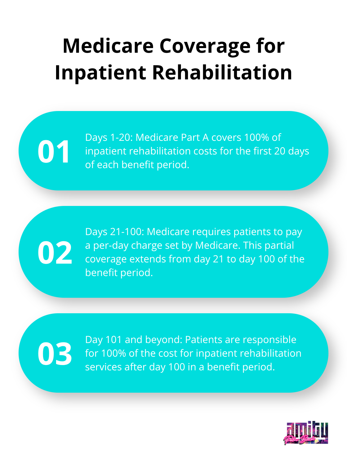 An ordered list chart showing Medicare Part A coverage details for inpatient rehabilitation, including full coverage for the first 20 days, partial coverage for days 21-100, and no coverage after day 100. - best inpatient physical rehab centers in atlanta