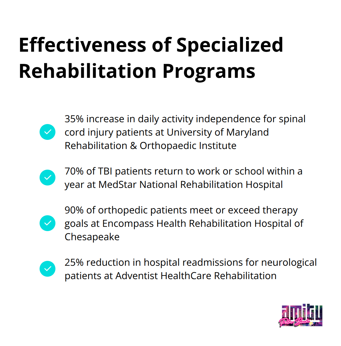 Checkmark list chart showing the effectiveness of specialized rehabilitation programs: 35% increase in daily activity independence for spinal cord injury patients, 70% of TBI patients return to work or school within a year, 90% of orthopedic patients meet or exceed therapy goals, and 25% reduction in hospital readmissions for neurological patients. - best inpatient physical rehab centers in maryland