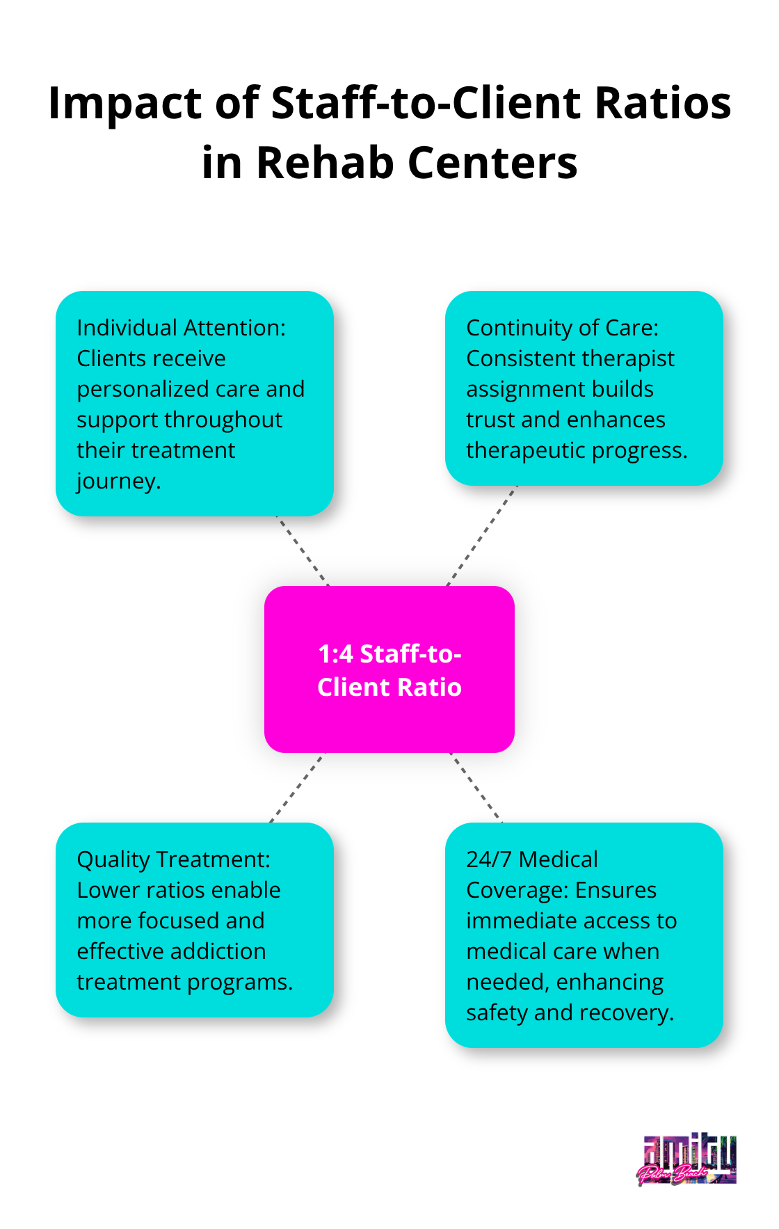 Hub and spoke chart illustrating the effects of staff-to-client ratios in rehab centers, with a 1:4 ratio at the center and spokes showing benefits such as individual attention, continuity of care, and quality treatment.