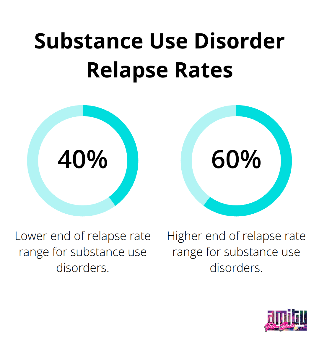 Percentage chart showing the range of relapse rates for substance use disorders, with 40% at the lower end and 60% at the higher end. - best rehab centers in america