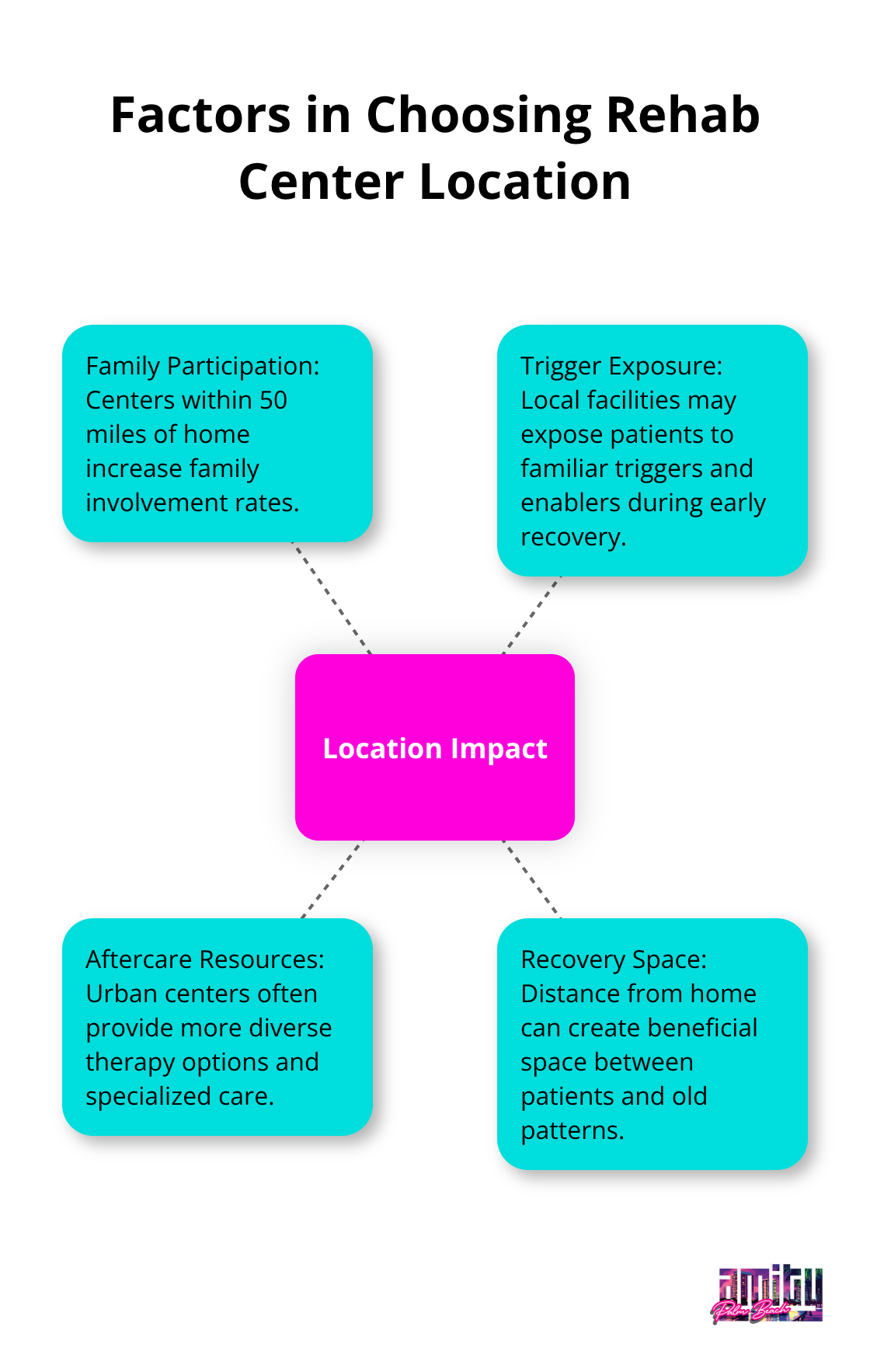 Hub and spoke chart showing key considerations when selecting a rehab center location, with 'Location Impact' at the center and spokes illustrating factors such as family participation, trigger exposure, and aftercare resources. - best rehab centers in america