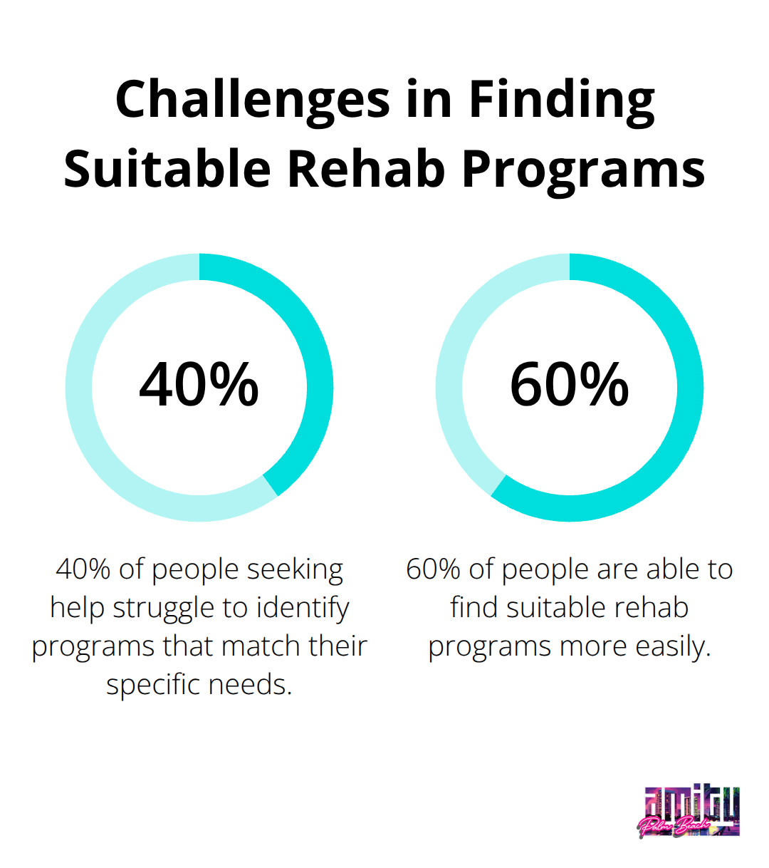 Pie chart showing 40% of people struggle to find suitable rehab programs - best rehab centers in florida