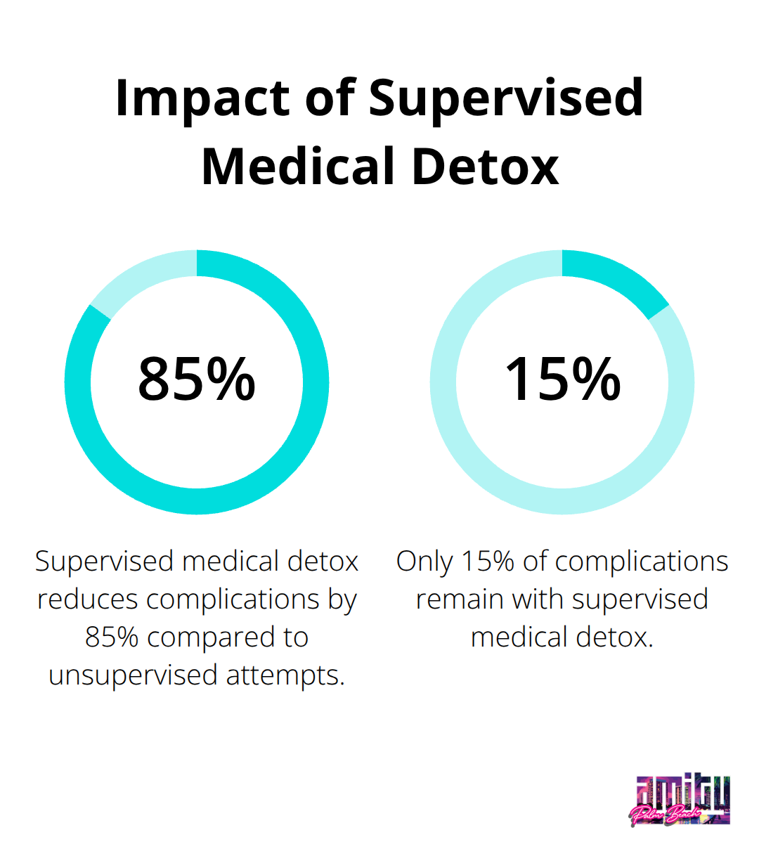 Bar chart showing 85% reduction in medical complications with supervised detox compared to unsupervised attempts - best rehab centers in florida