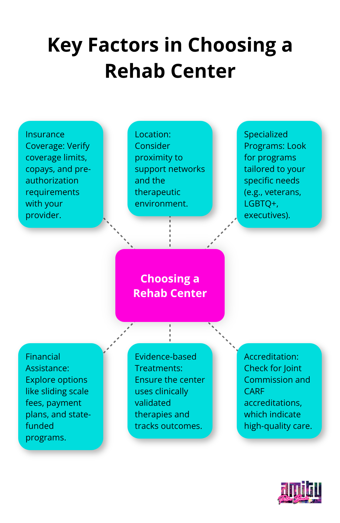 Hub and spoke diagram showing six key factors to consider when choosing a rehab center: Insurance Coverage, Location, Specialized Programs, Financial Assistance, Evidence-based Treatments, and Accreditation