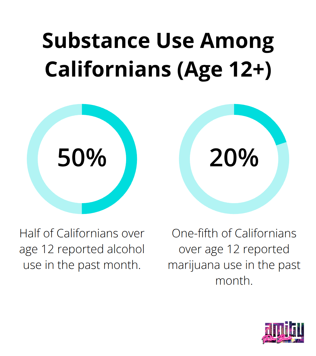 Pie chart showing 50% of Californians over 12 use alcohol and 20% use marijuana in the past month.