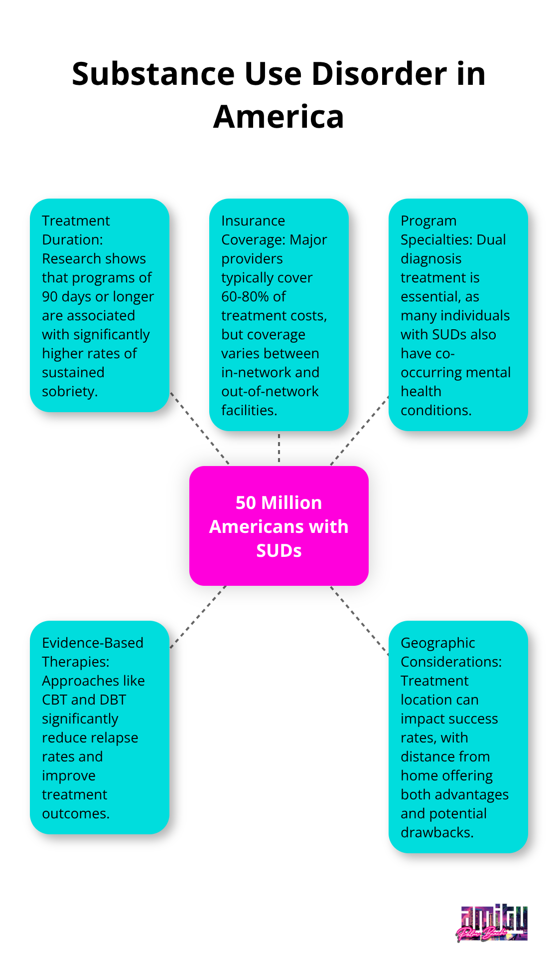 Hub and spoke chart showing 50 million Americans with substance use disorders and related factors like treatment duration, insurance coverage, and program specialties. - best rehab centers in united states