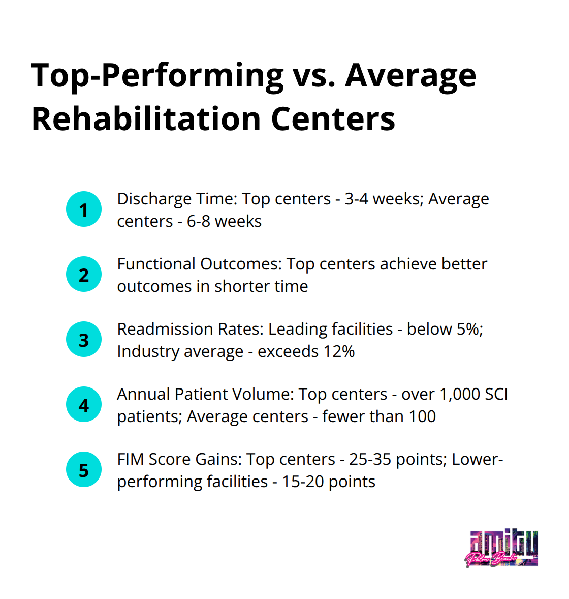 Compact ordered list comparing top-performing and average rehabilitation centers across five key metrics: discharge time, functional outcomes, readmission rates, annual patient volume, and FIM score gains. - best spinal cord injury rehab centers