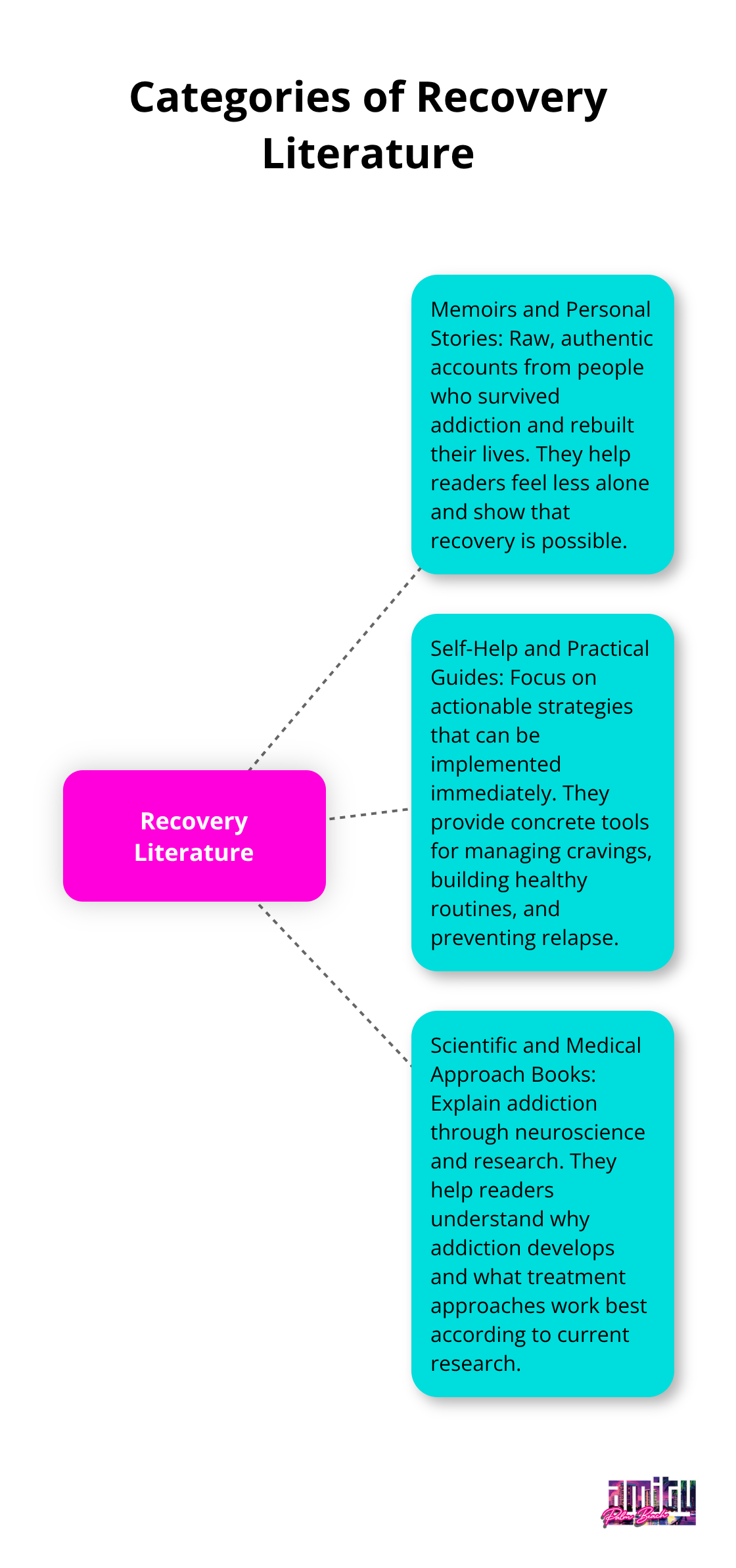 A hub-and-spoke diagram showing three main categories of recovery literature: Memoirs and Personal Stories, Self-Help and Practical Guides, and Scientific and Medical Approach Books. - books on recovery from drug addiction