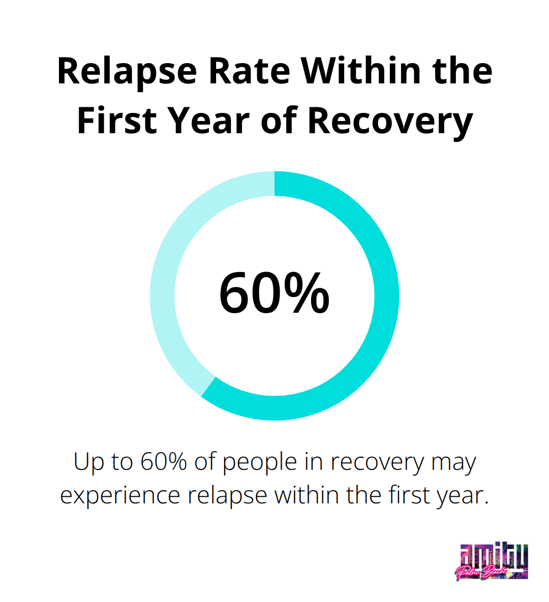 A percentage chart showing that 40-60% of people relapse within the first year of recovery. - books on recovery from drug addiction