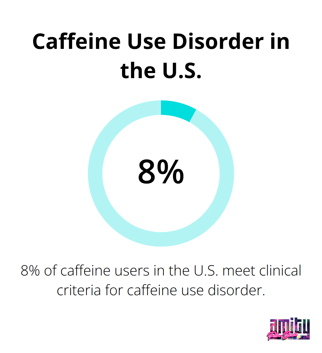 Pie chart showing 8% of caffeine users in the U.S. meet clinical criteria for caffeine use disorder - caffeine addiction recovery