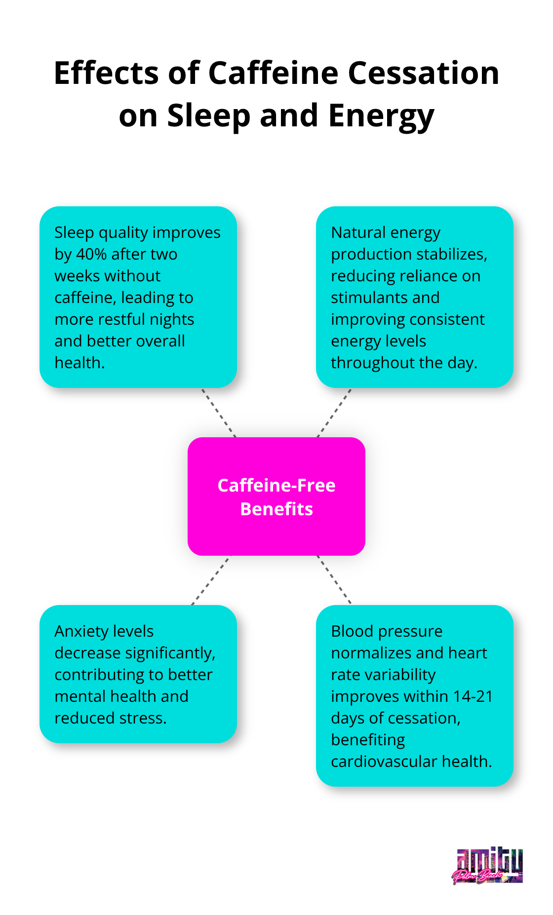Hub and spoke chart showing the effects of caffeine cessation on sleep quality and energy levels - caffeine addiction recovery