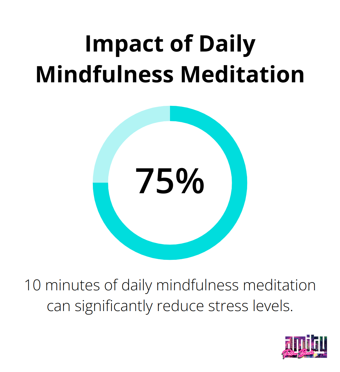 Chart showing the significant reduction in stress levels from 10 minutes of daily mindfulness meditation