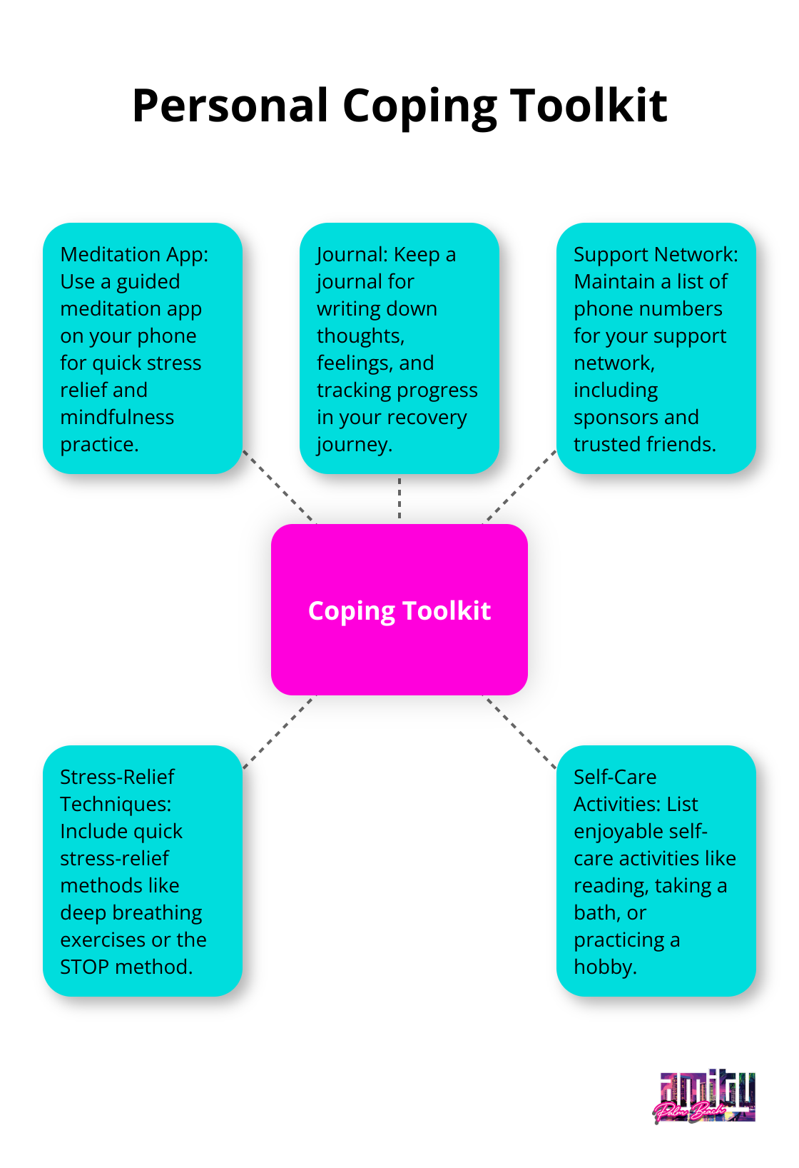 Hub and spoke chart illustrating the components of a personal coping toolkit for maintaining sobriety - coping skills