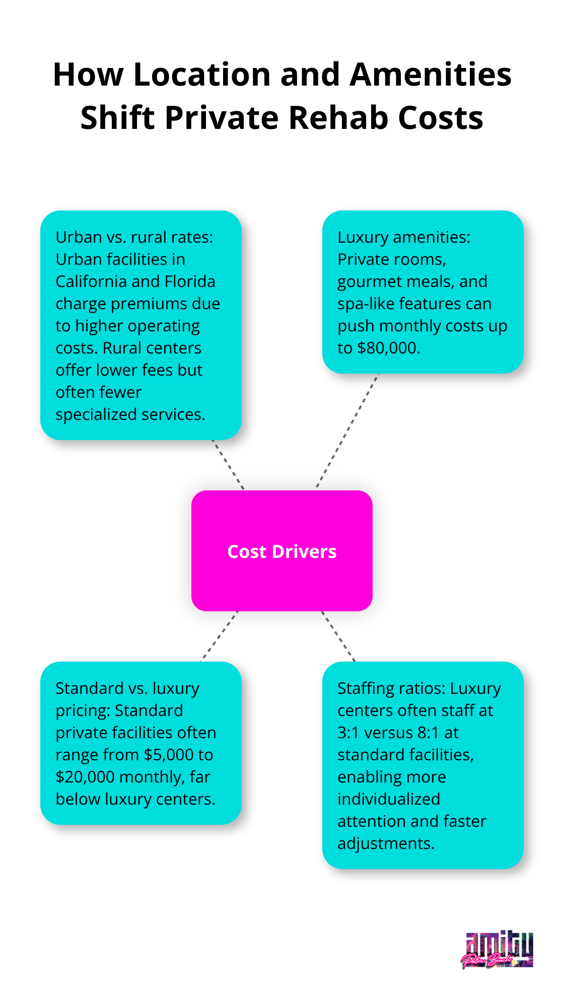 Visualization of how location, amenities, and staffing ratios affect private rehab pricing - cost of private drug rehab