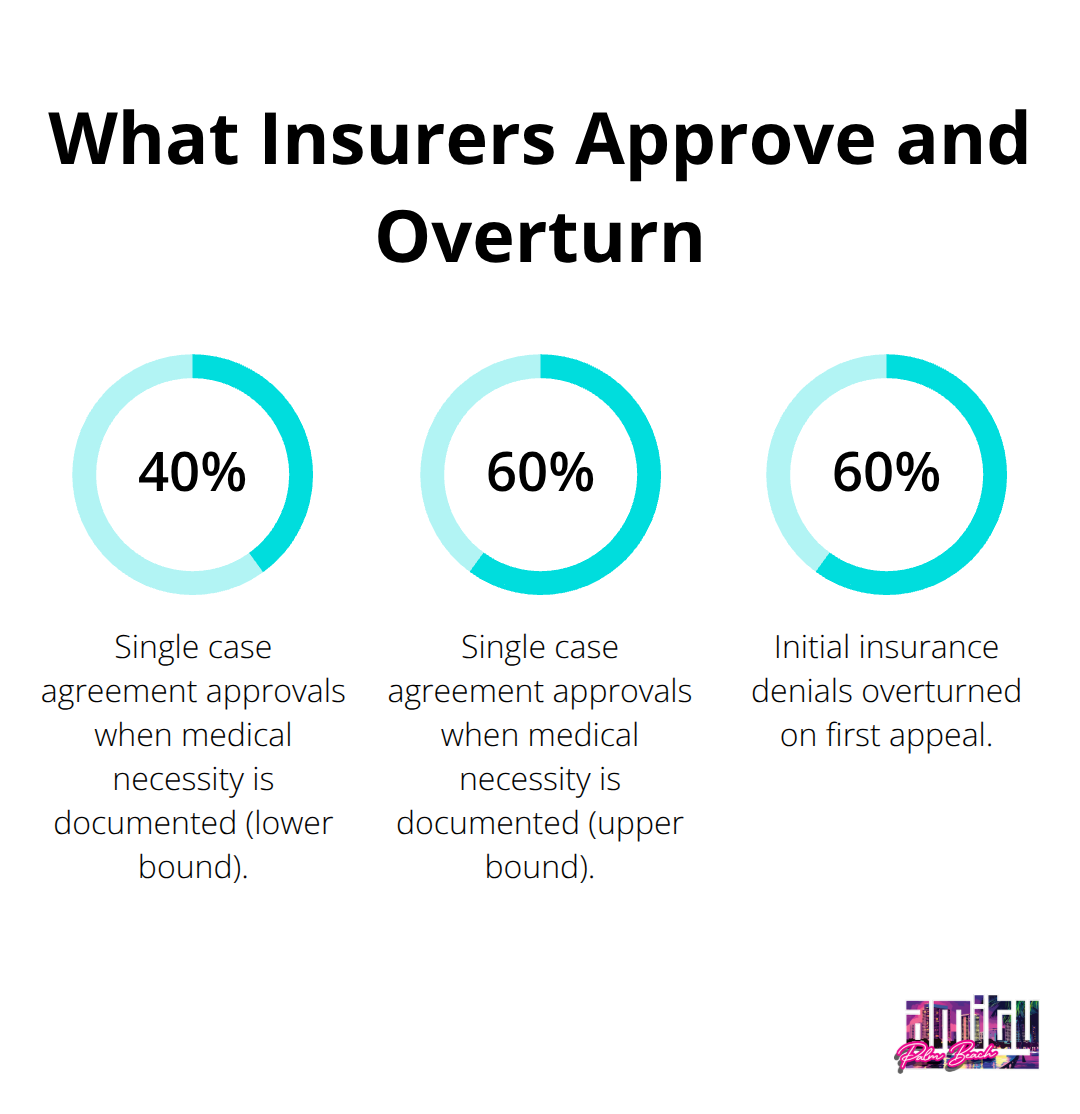 Percentages for single case agreement approvals and appeal overturn rates