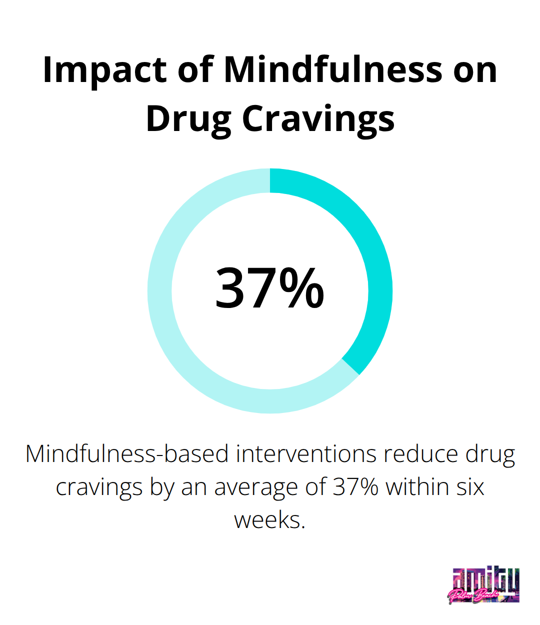 Chart showing 37% reduction in drug cravings within six weeks due to mindfulness-based interventions