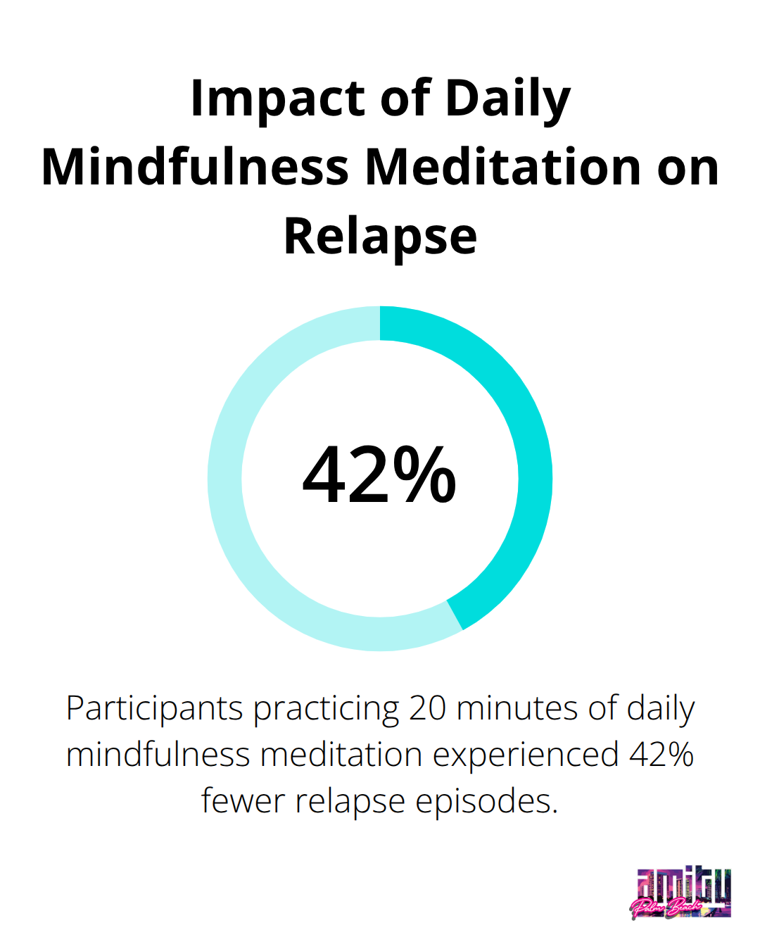 Chart showing 42% fewer relapse episodes for participants practicing 20 minutes of daily mindfulness meditation - daily meditation for addiction recovery