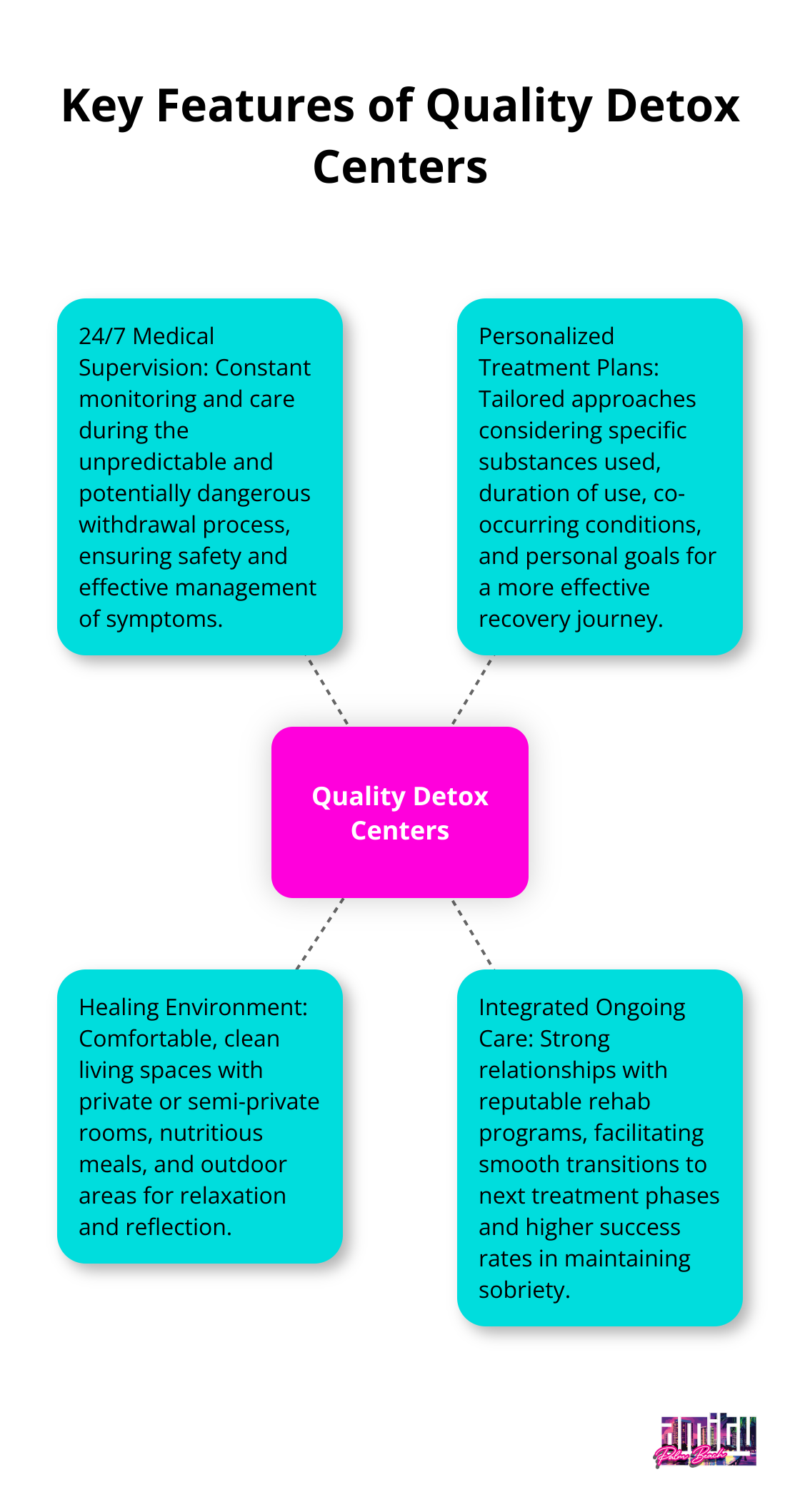 Hub and spoke chart showing four key features of quality detox centers: 24/7 Medical Supervision, Personalized Treatment Plans, Healing Environment, and Integrated Ongoing Care - detox centers Delray Beach